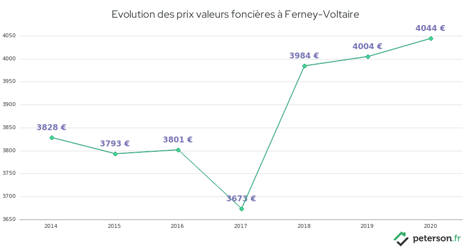 Evolution des prix valeurs foncières à Ferney-Voltaire