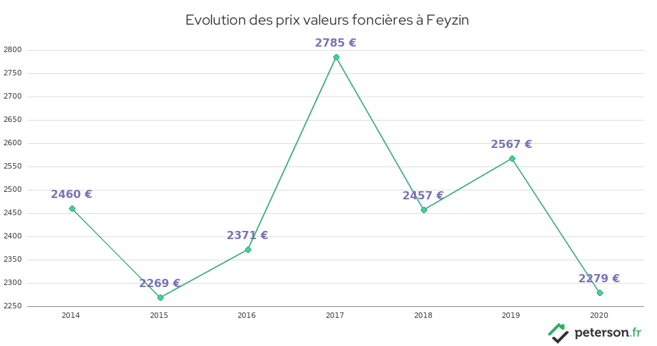 Evolution des prix valeurs foncières à Feyzin