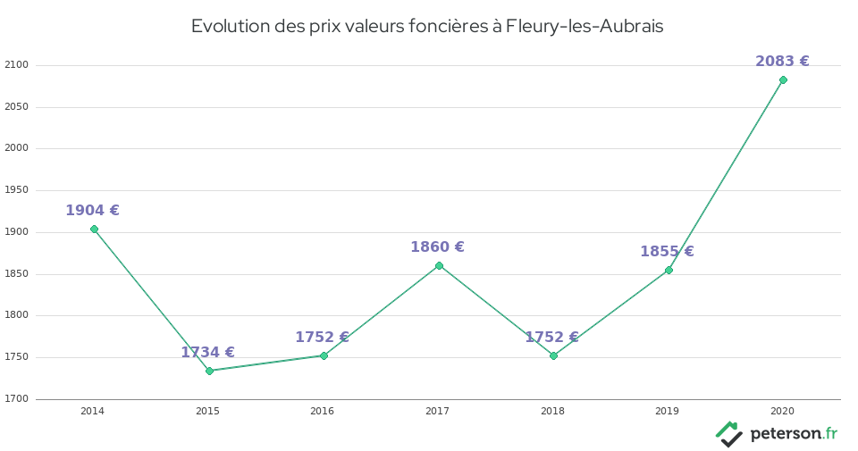 Evolution des prix valeurs foncières à Fleury-les-Aubrais