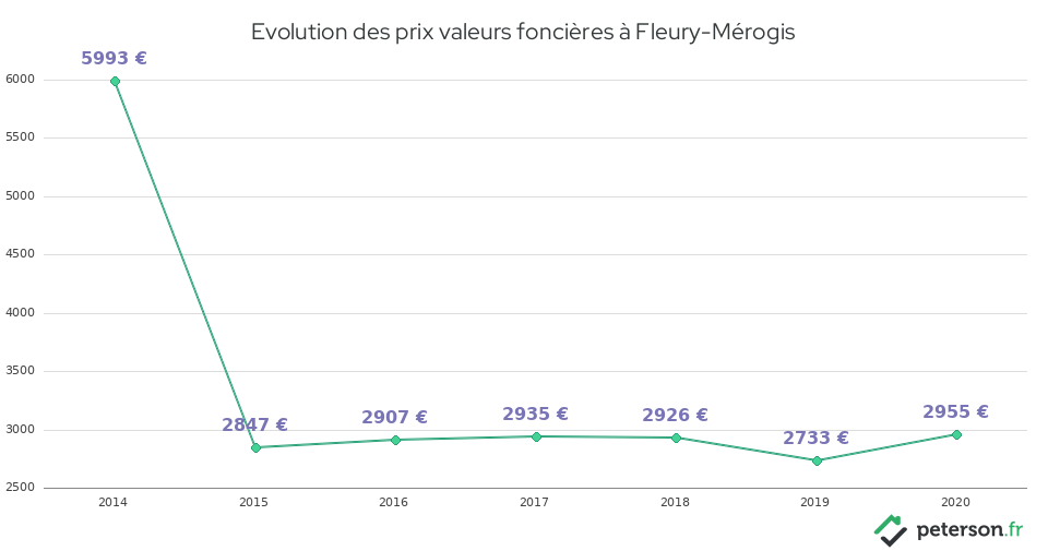 Evolution des prix valeurs foncières à Fleury-Mérogis