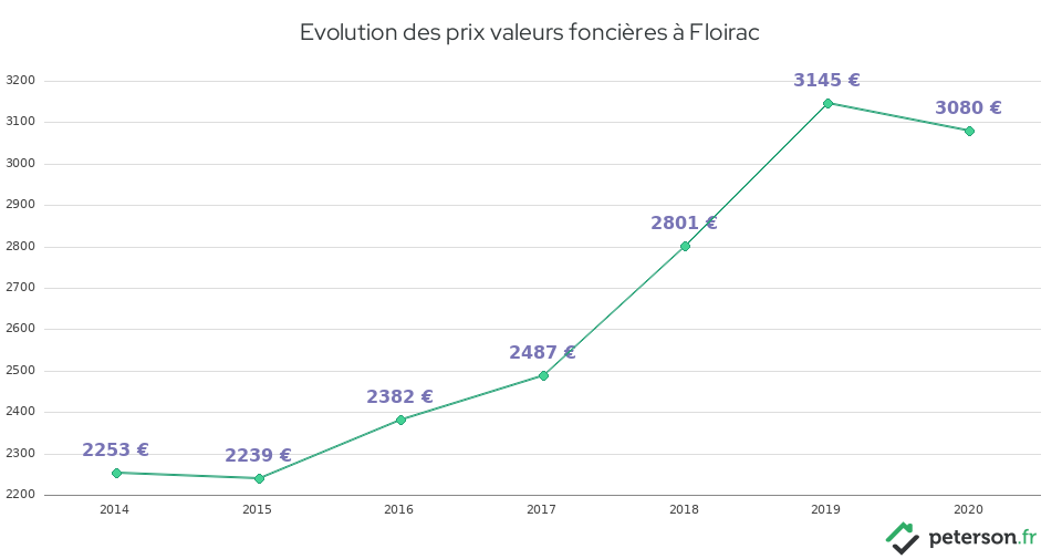 Evolution des prix valeurs foncières à Floirac