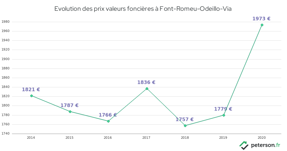 Evolution des prix valeurs foncières à Font-Romeu-Odeillo-Via