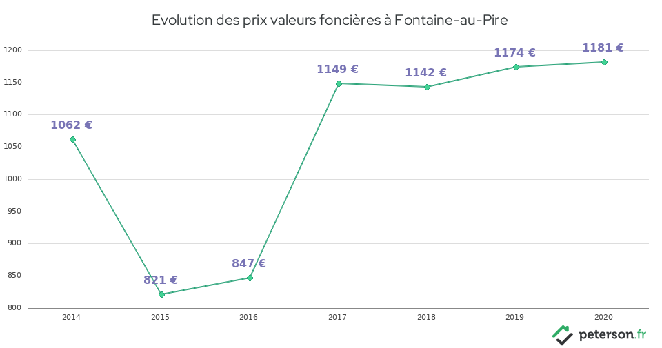 Evolution des prix valeurs foncières à Fontaine-au-Pire