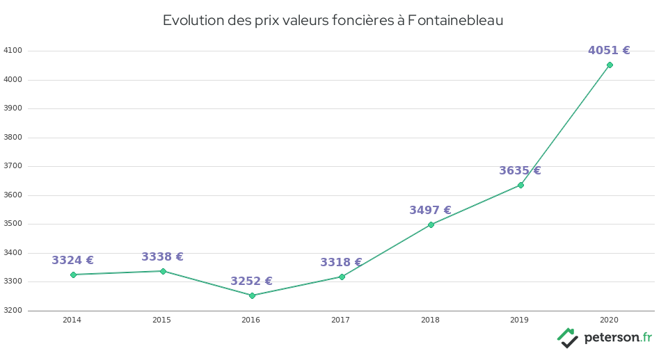 Evolution des prix valeurs foncières à Fontainebleau