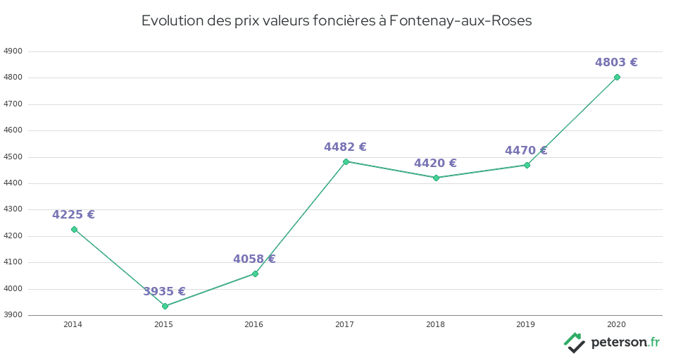Evolution des prix valeurs foncières à Fontenay-aux-Roses