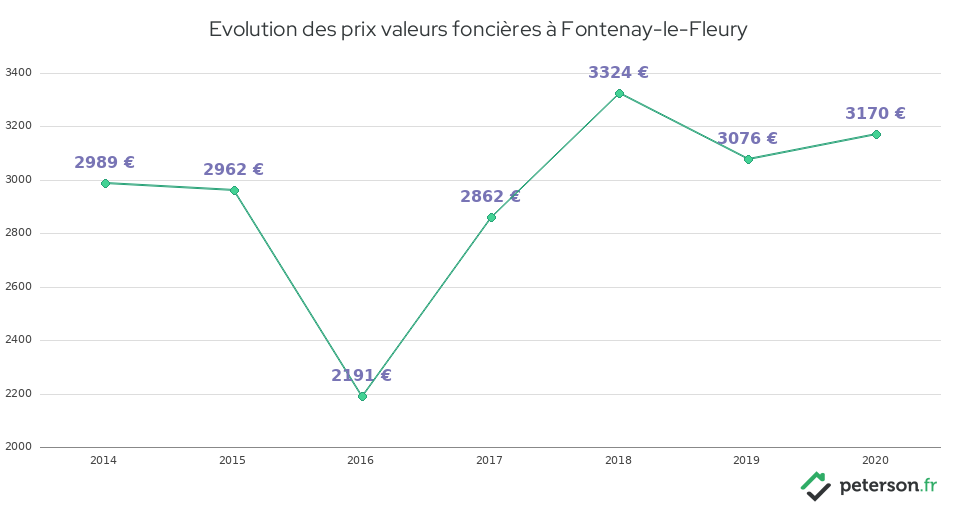 Evolution des prix valeurs foncières à Fontenay-le-Fleury