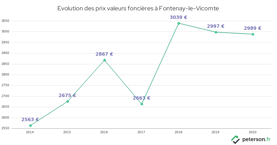Evolution des prix valeurs foncières à Fontenay-le-Vicomte