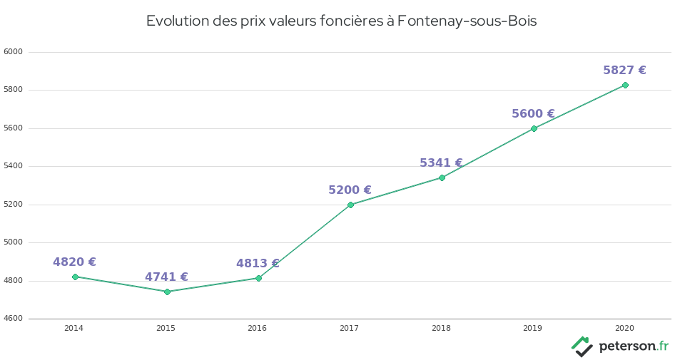 Evolution des prix valeurs foncières à Fontenay-sous-Bois