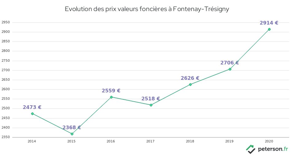 Evolution des prix valeurs foncières à Fontenay-Trésigny