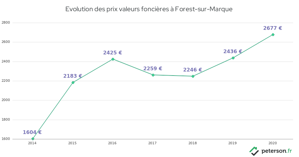 Evolution des prix valeurs foncières à Forest-sur-Marque