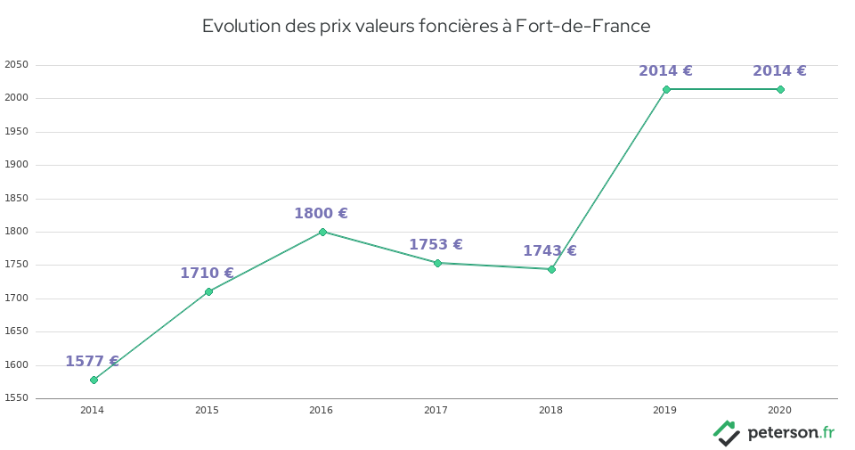 Evolution des prix valeurs foncières à Fort-de-France