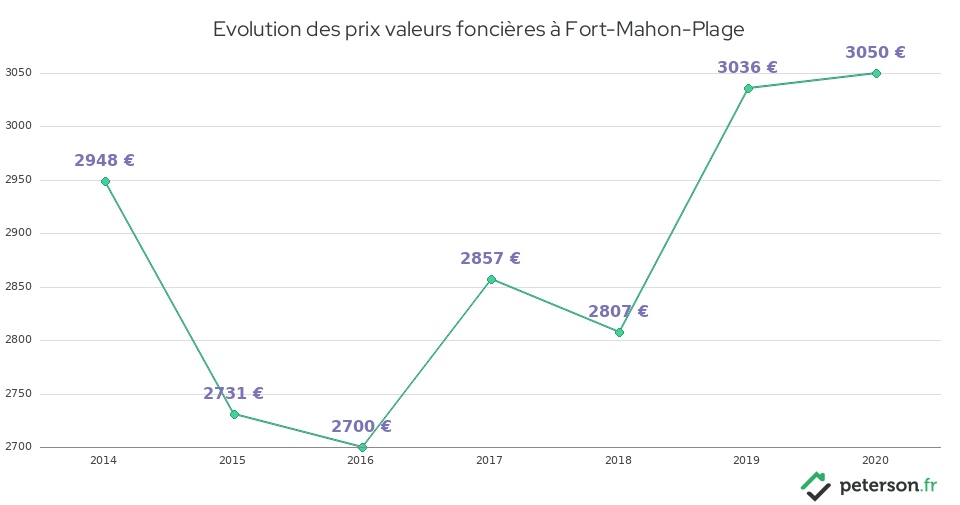Evolution des prix valeurs foncières à Fort-Mahon-Plage