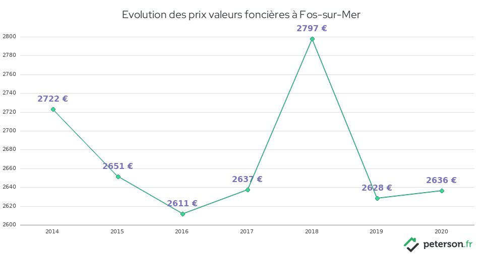 Evolution des prix valeurs foncières à Fos-sur-Mer