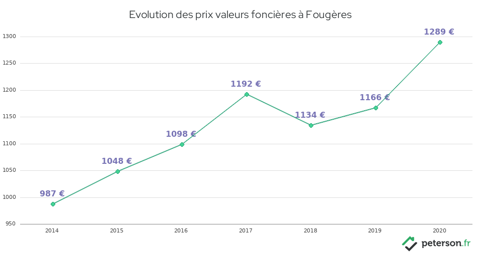 Evolution des prix valeurs foncières à Fougères