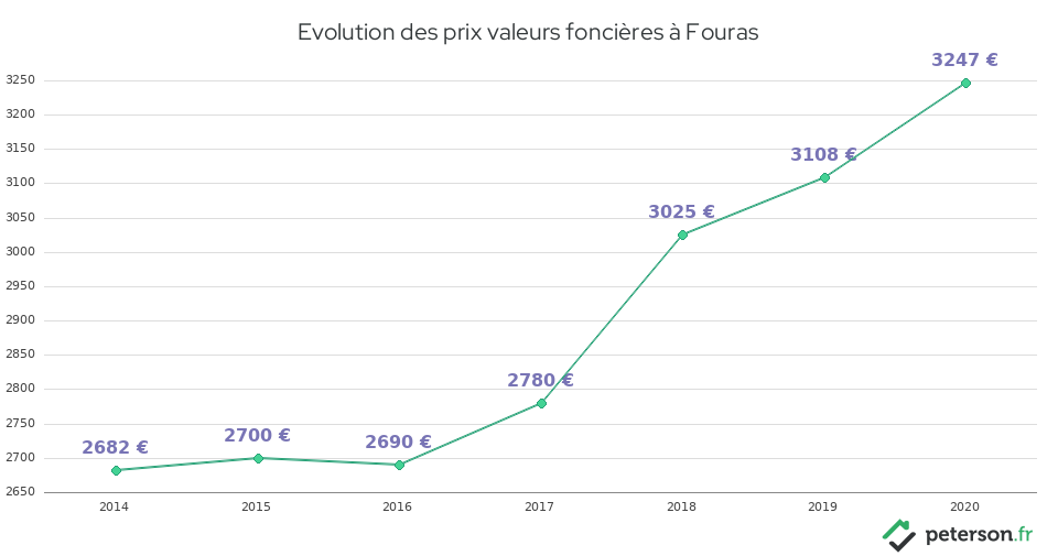 Evolution des prix valeurs foncières à Fouras