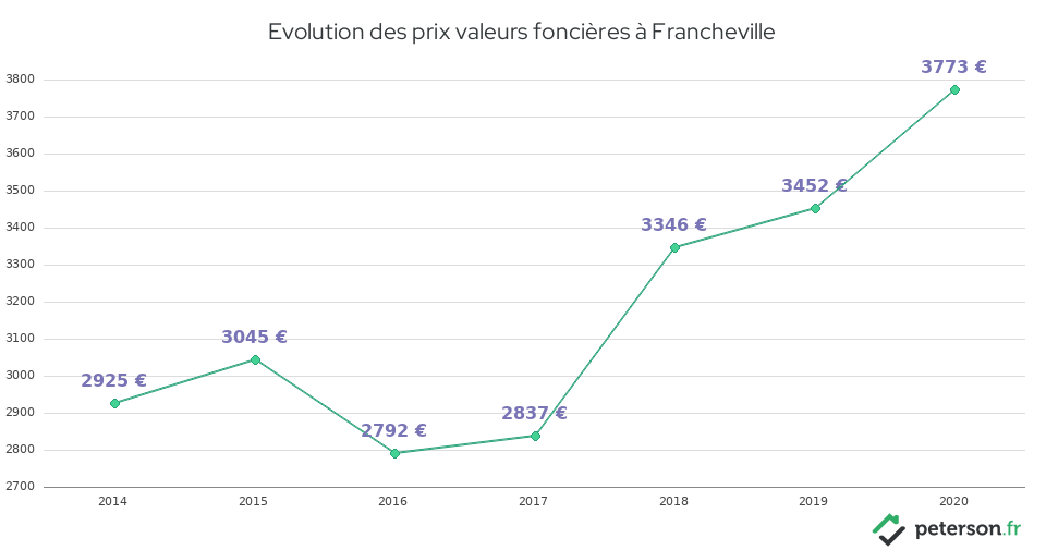 Evolution des prix valeurs foncières à Francheville