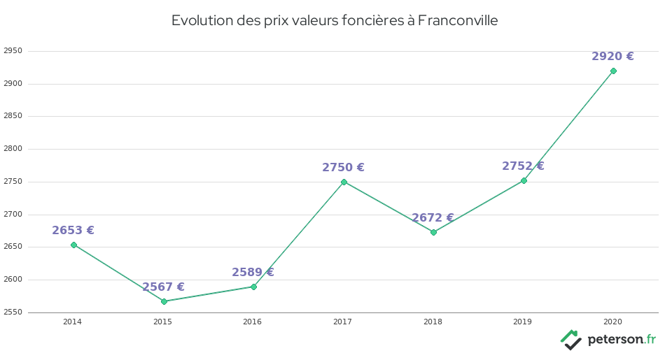 Evolution des prix valeurs foncières à Franconville