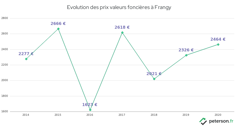 Evolution des prix valeurs foncières à Frangy