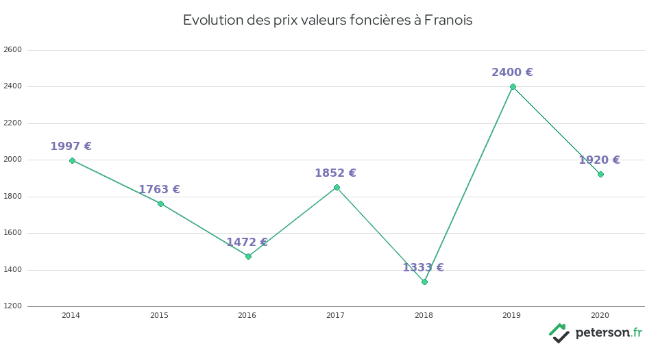Evolution des prix valeurs foncières à Franois