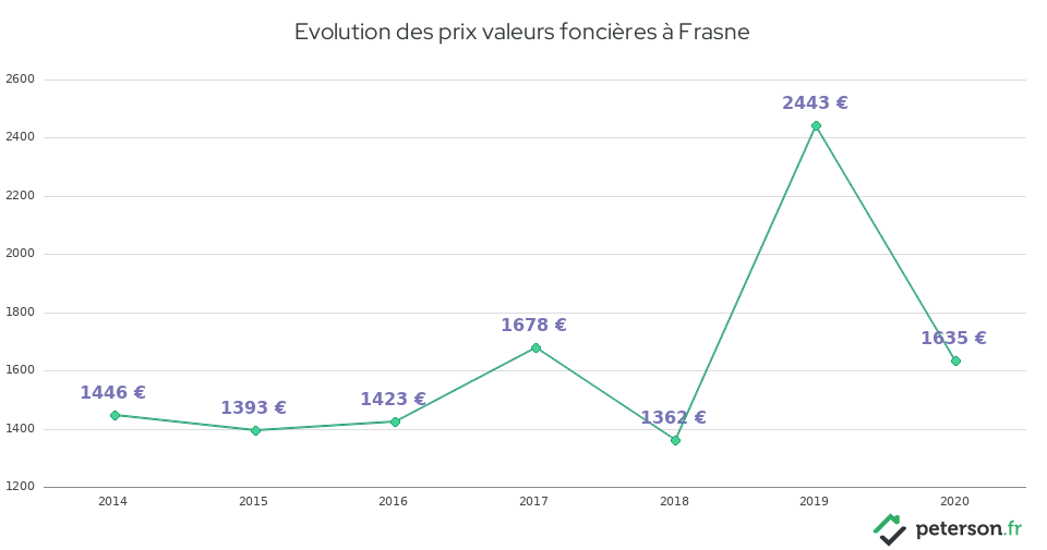 Evolution des prix valeurs foncières à Frasne