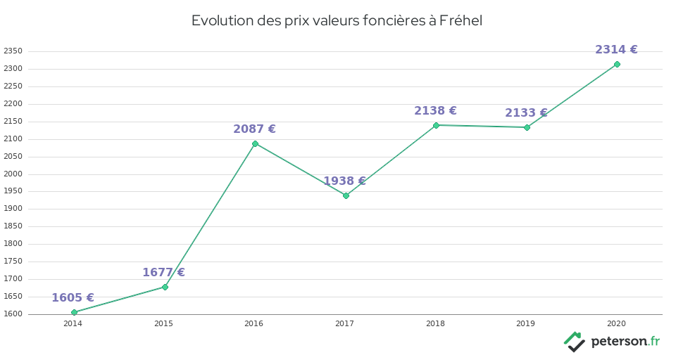 Evolution des prix valeurs foncières à Fréhel