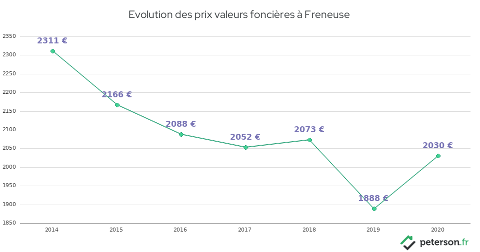 Evolution des prix valeurs foncières à Freneuse