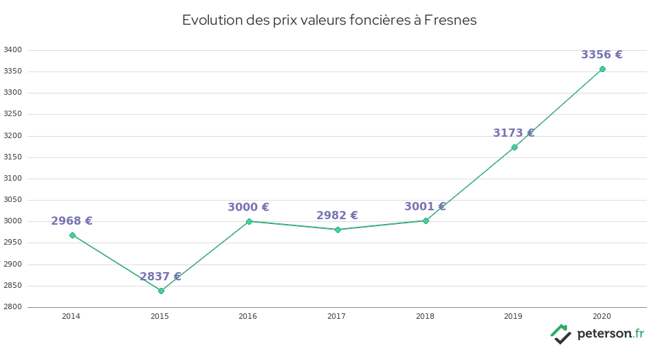 Evolution des prix valeurs foncières à Fresnes
