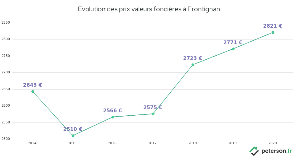 Evolution des prix valeurs foncières à Frontignan