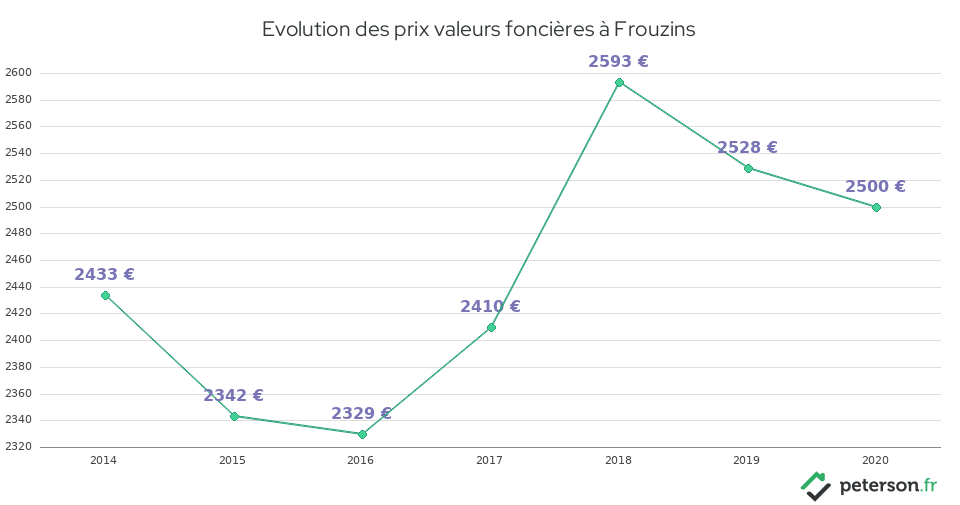 Evolution des prix valeurs foncières à Frouzins