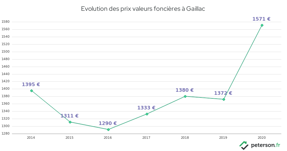 Evolution des prix valeurs foncières à Gaillac