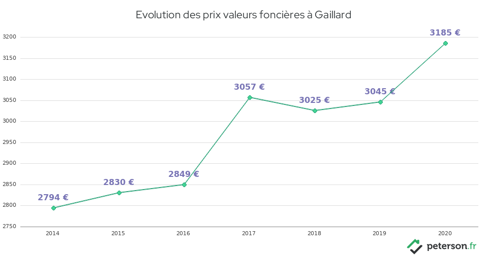 Evolution des prix valeurs foncières à Gaillard
