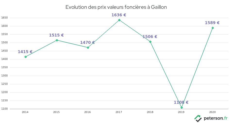 Evolution des prix valeurs foncières à Gaillon