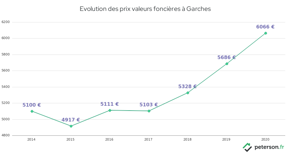 Evolution des prix valeurs foncières à Garches