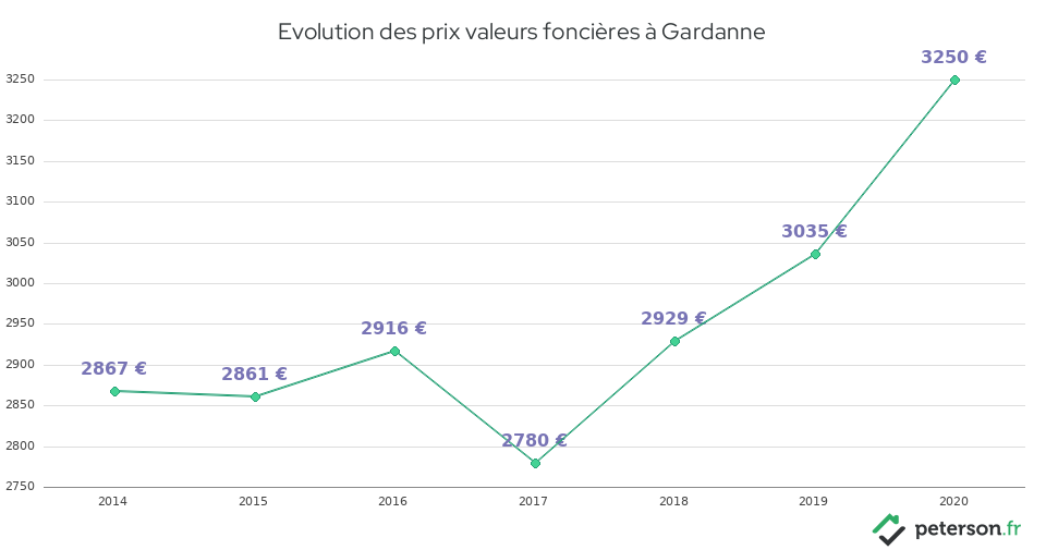Evolution des prix valeurs foncières à Gardanne