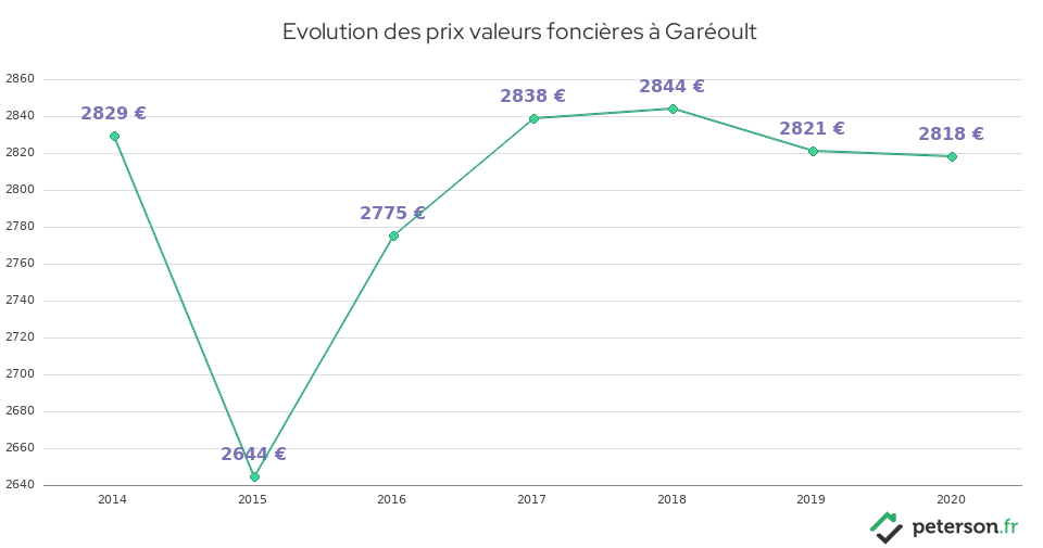 Evolution des prix valeurs foncières à Garéoult
