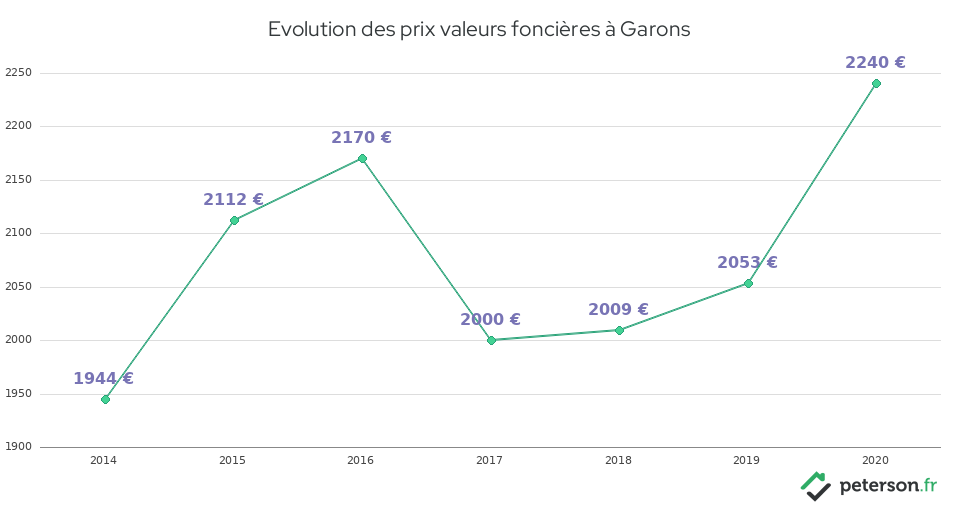 Evolution des prix valeurs foncières à Garons