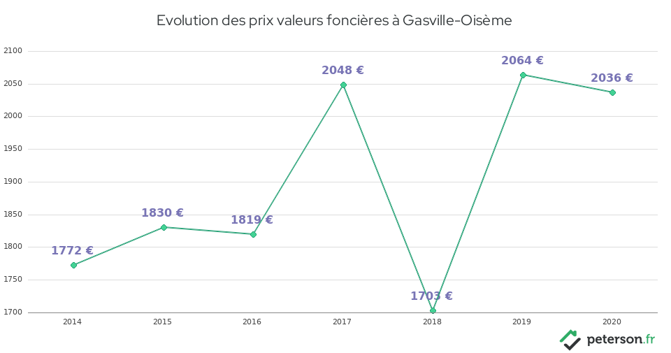 Evolution des prix valeurs foncières à Gasville-Oisème