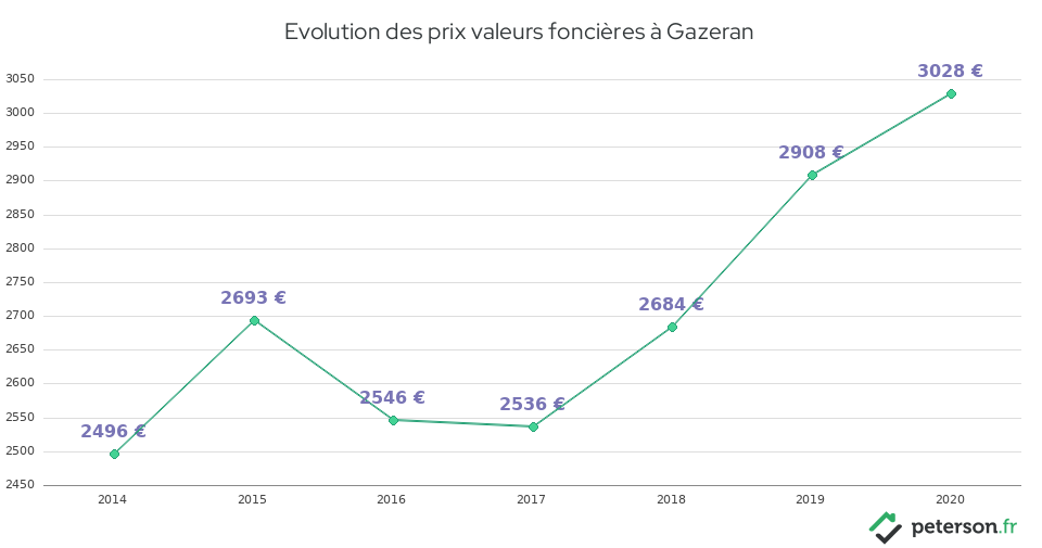 Evolution des prix valeurs foncières à Gazeran