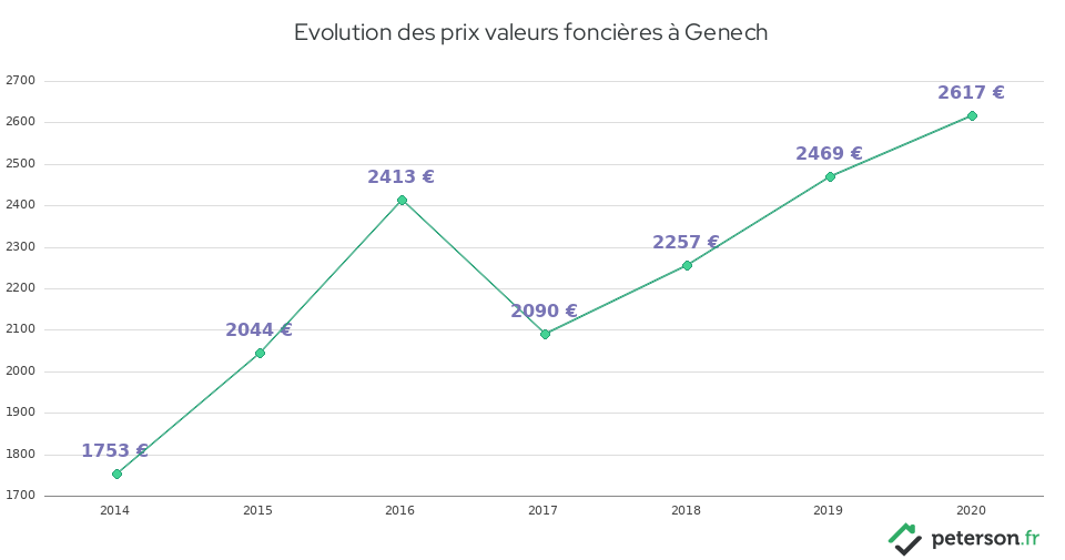 Evolution des prix valeurs foncières à Genech