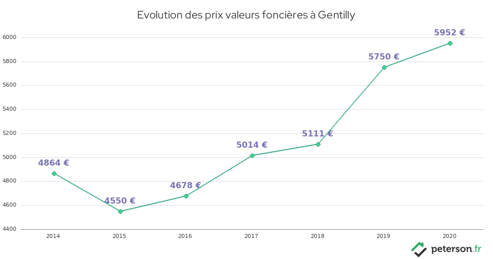 Evolution des prix valeurs foncières à Gentilly