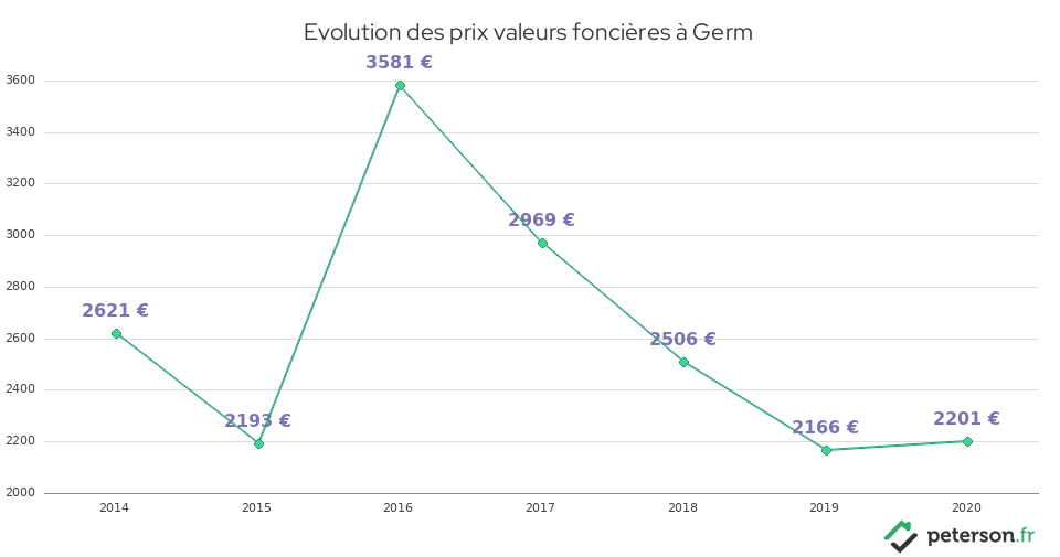 Evolution des prix valeurs foncières à Germ