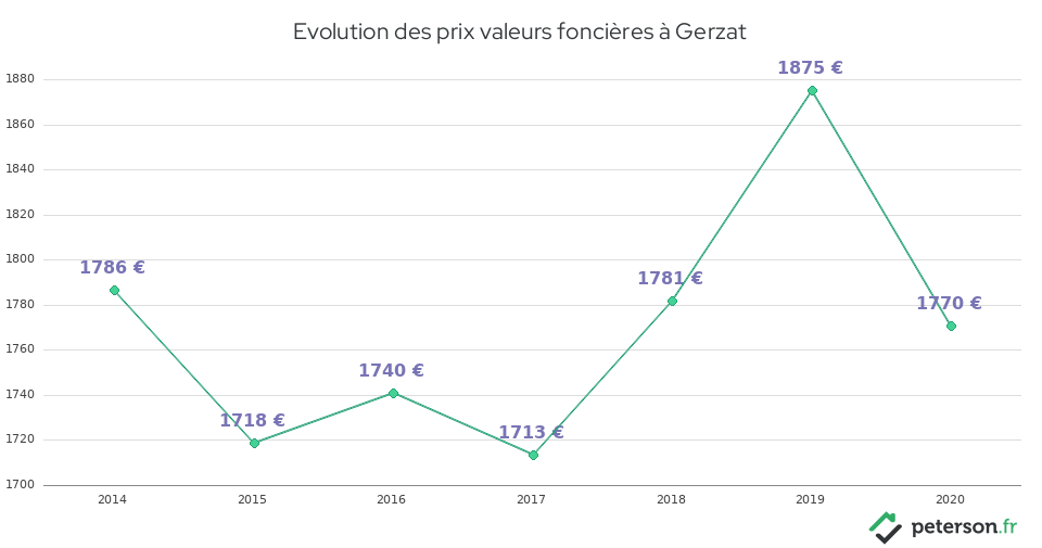 Evolution des prix valeurs foncières à Gerzat