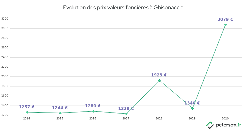 Evolution des prix valeurs foncières à Ghisonaccia