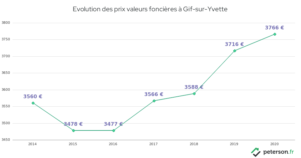 Evolution des prix valeurs foncières à Gif-sur-Yvette