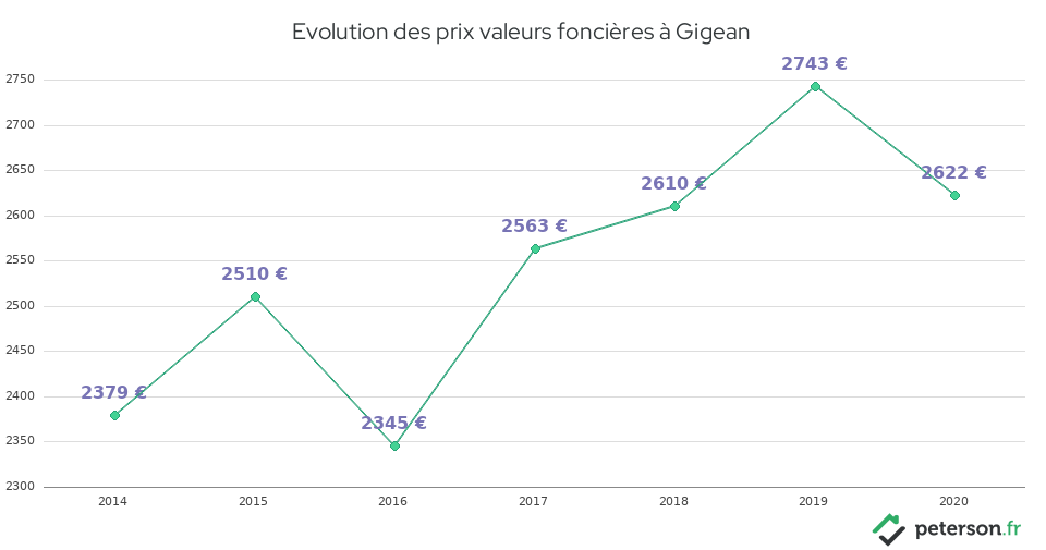 Evolution des prix valeurs foncières à Gigean