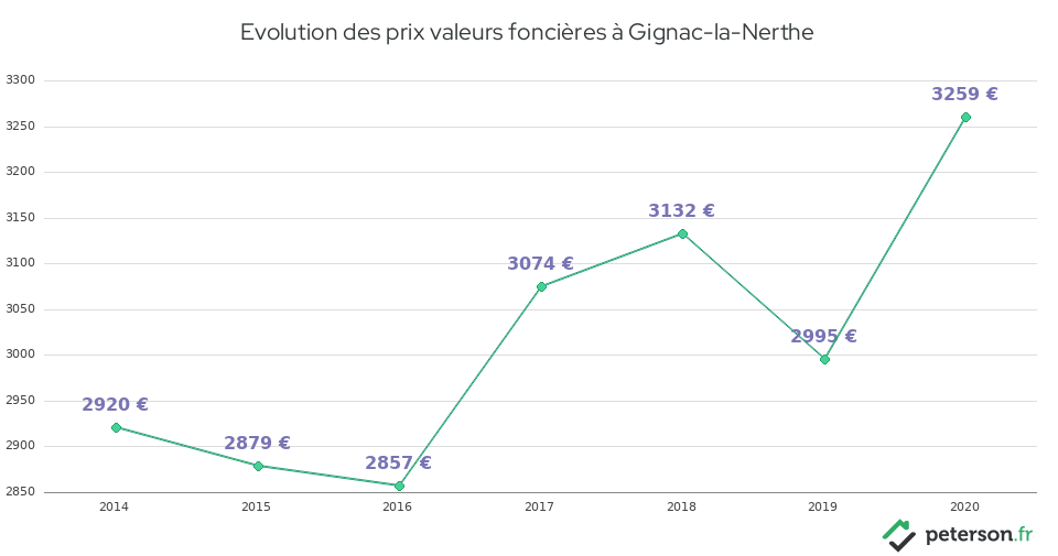 Evolution des prix valeurs foncières à Gignac-la-Nerthe