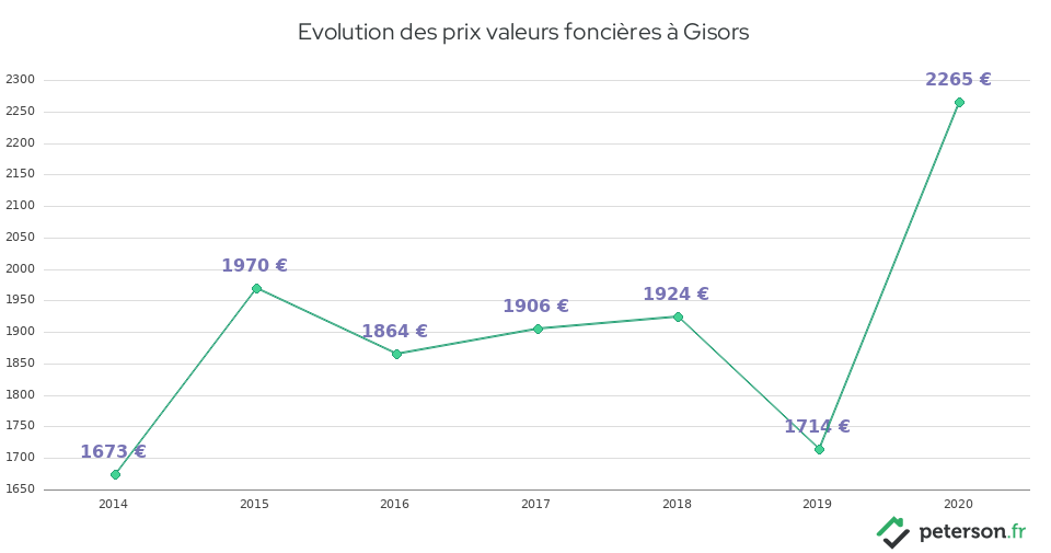 Evolution des prix valeurs foncières à Gisors