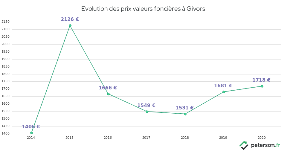 Evolution des prix valeurs foncières à Givors
