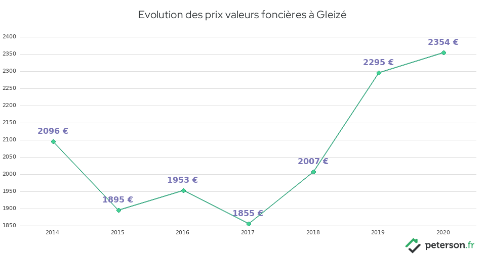 Evolution des prix valeurs foncières à Gleizé