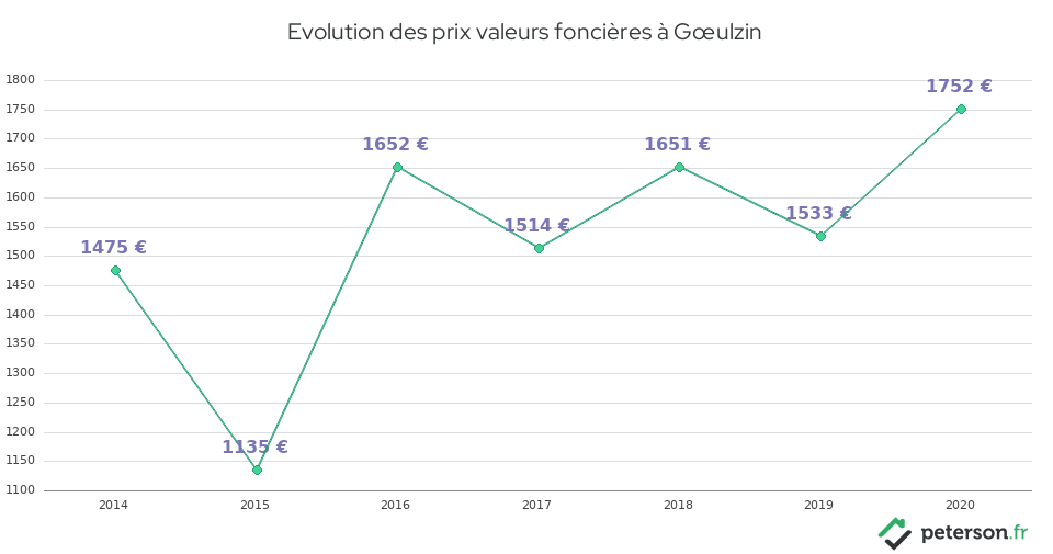 Evolution des prix valeurs foncières à Gœulzin